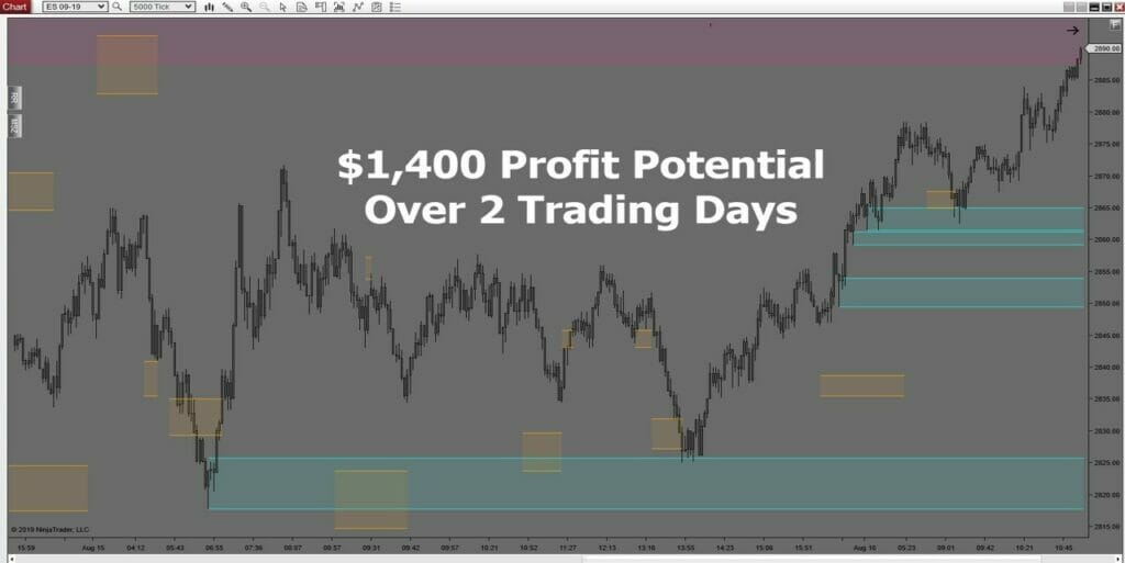 Chart showing opportunities for $1400 in profits over two days.