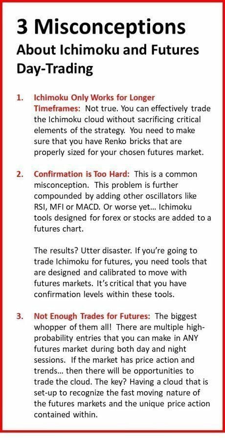 Chart revealing the 3 misconceptions about Ichimoku and Futures day trading. 