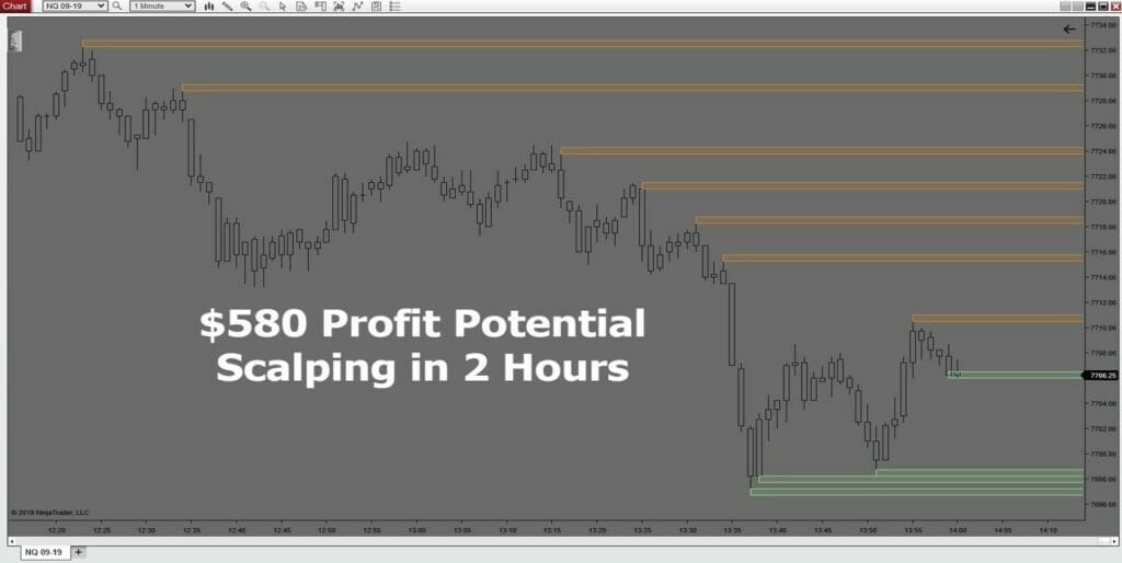 Chart showing $580 profit potential scalping for 2 hours.