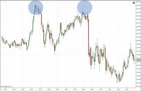 Chart showing an intraday chart pattern double top pattern.
