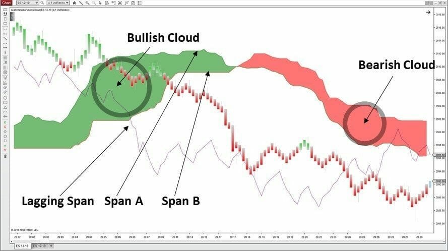 Chart showing how to use Ichimoku cloud to identify bullish and bearish clouds.