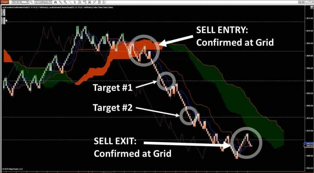 Chart showing how to find entries and exits when you know how to use Ichimoku cloud.