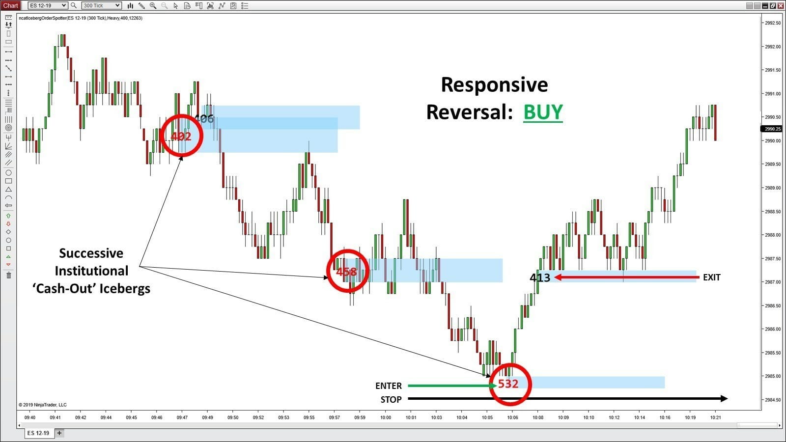 ES chart showing how to see institutional trading influence and sell icebergs on responsive reversals.