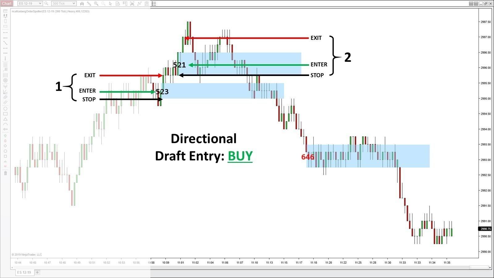 ES chart showing buy signals based on trading iceberg orders. Directional draft entry signals a buy.