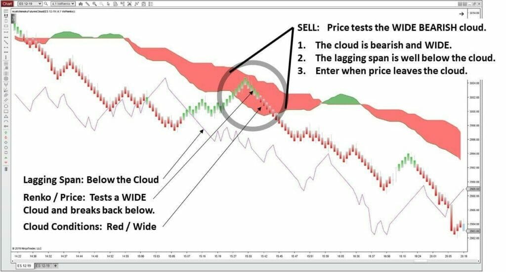 Chart showing how the Ichimoku cloud interacts with Renko and lagging span to reveal when to sell.