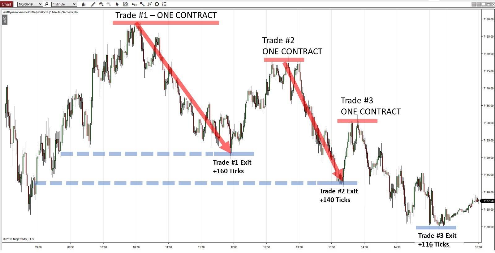 Chart showing a three-trade strategy of one contract each entries and exits.