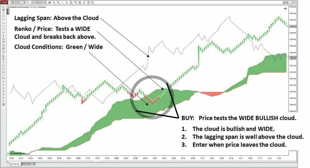 Chart showing how the Ichimoku cloud interacts with Renko and lagging span to reveal when to buy.