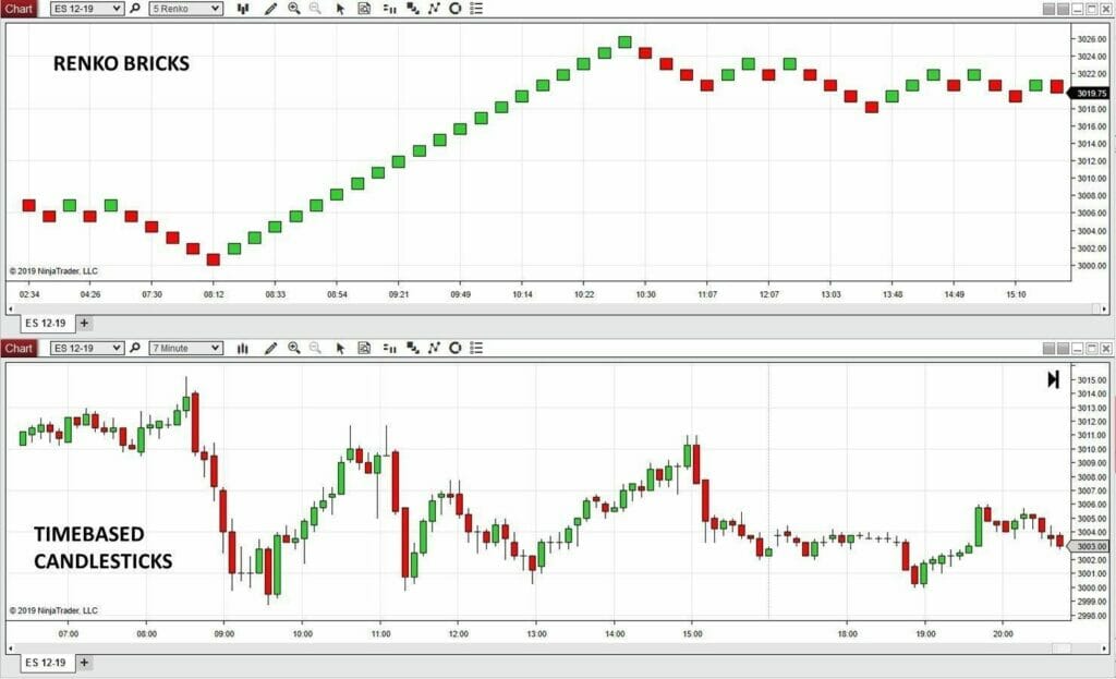 Chart showing how to make trading easier by forgetting about time-based candlesticks for Renko bricks to see the trends better.