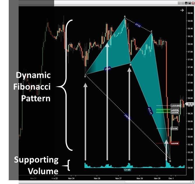 Chart illustrating dynamic Fibonacci pattern and supporting volume for solid decision making.