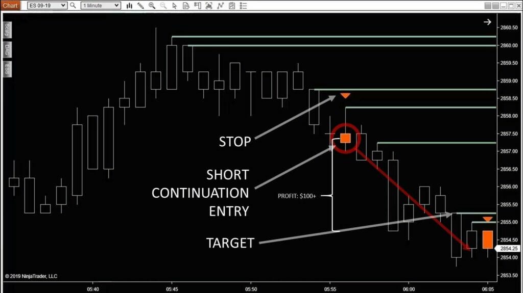 Chart showing a set up for a short entry for quick morning profits.