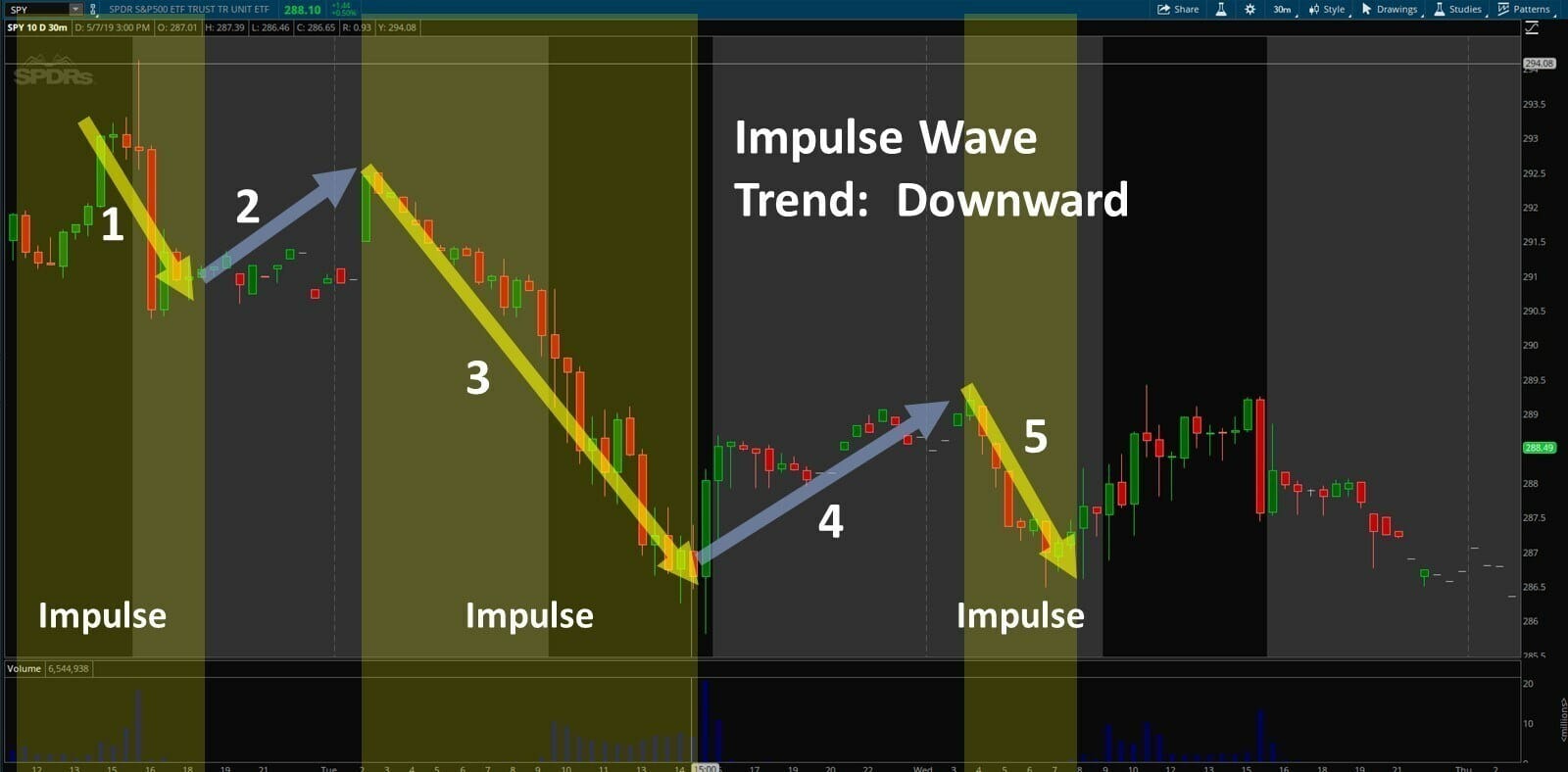 A chart illustrating that the third impulse wave usually indicates the biggest move in the market.