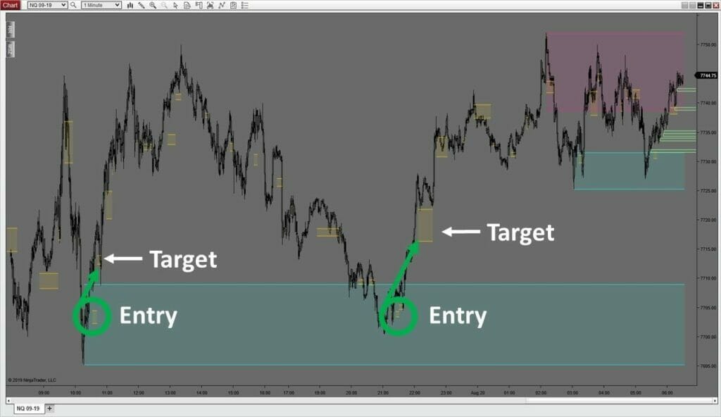 Chart showing momentum trading strategies for easy entries and targets.