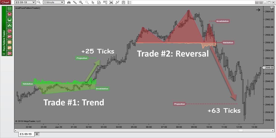 A chart showing two great trades with the best way to trade a trending stock or reversal.