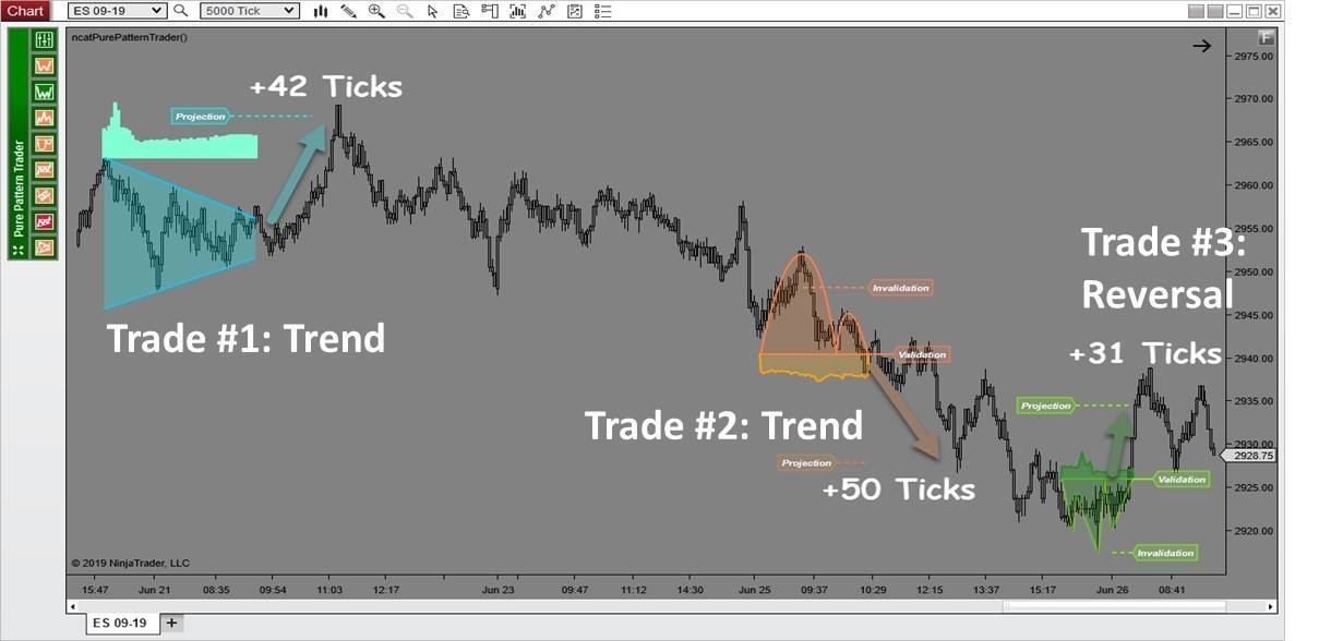 Chart revealing patterns that produce three excellent trend and reversal trades.