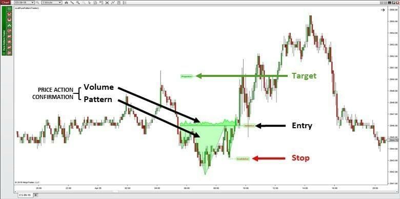 Chart showing set ups drawn directly on the chart for you.