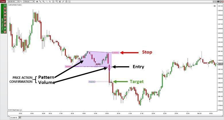Chart showing how that pattern ranges are clearly marked for you.