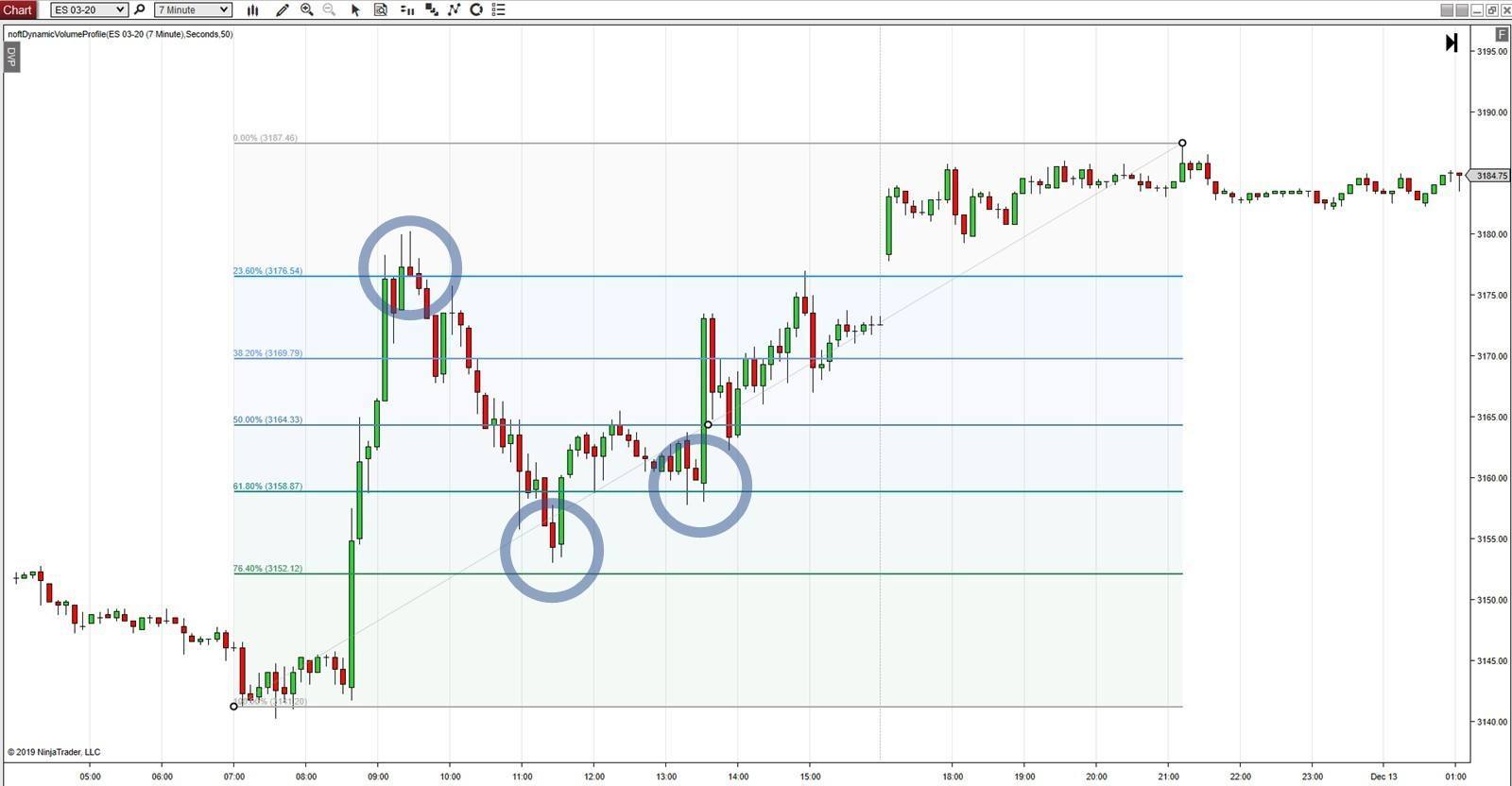 Fibonacci retracement added to a chart makes entrances easy to see.
