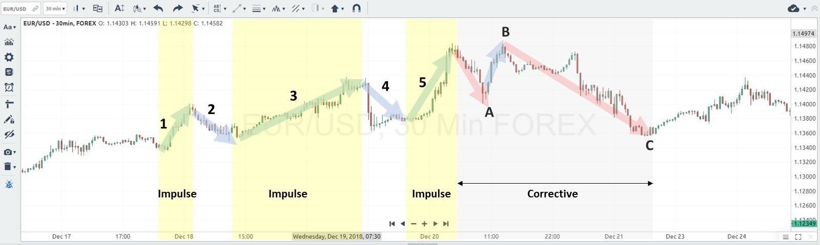 Chart showing excellent opportunities when impulse trend movement reverses.