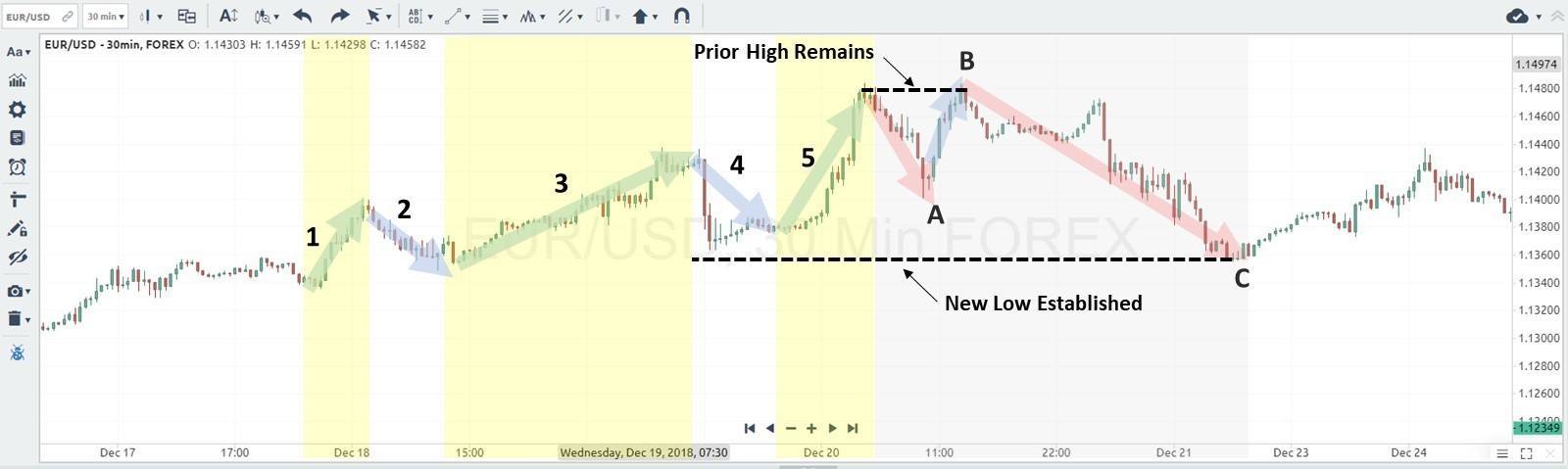 Chart showing an ABC correction that you can use to predict your next move.
