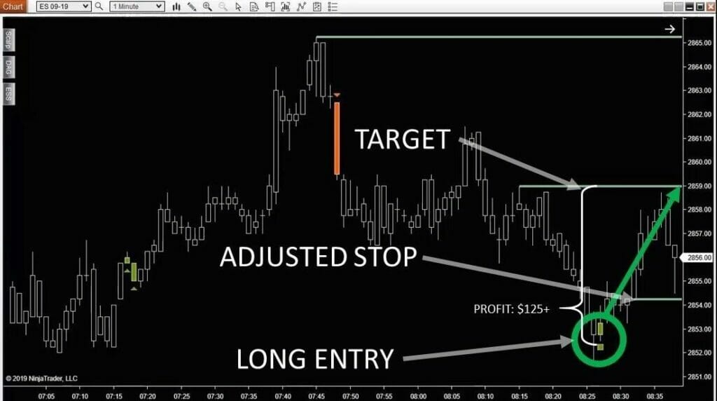 Chart showing how to set up a long entry in part-time trading.
