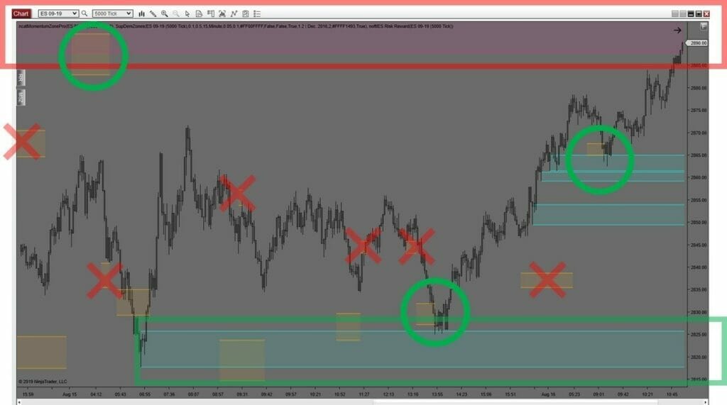 Chart showing how to trade momentum bursts with macro and micro entries.