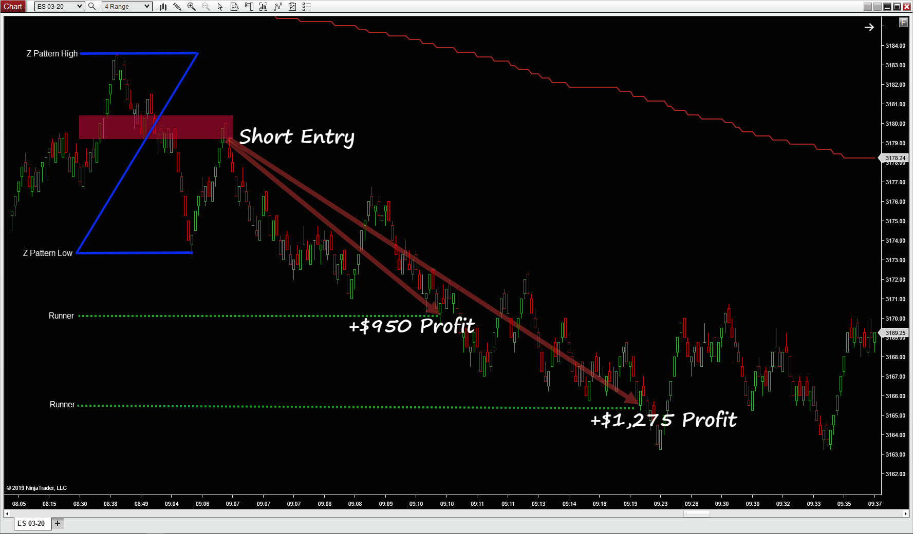 Z-pattern trading short entry 4 range showing delivering profits in total over $2,000.