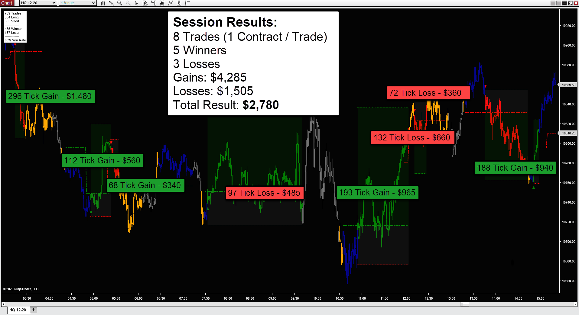 The ES on a 1 minute chart with total profits over $800 over the course of the day.