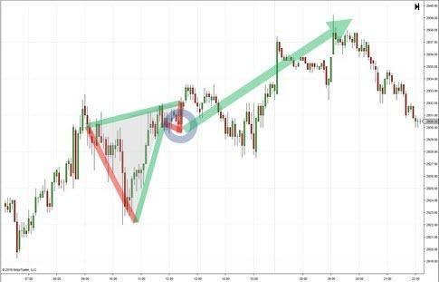 Chart showing a pattern that price action likes to consolidate at a level before exploding.