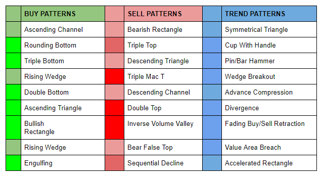 Table displaying buy, sell, and trend patterns.