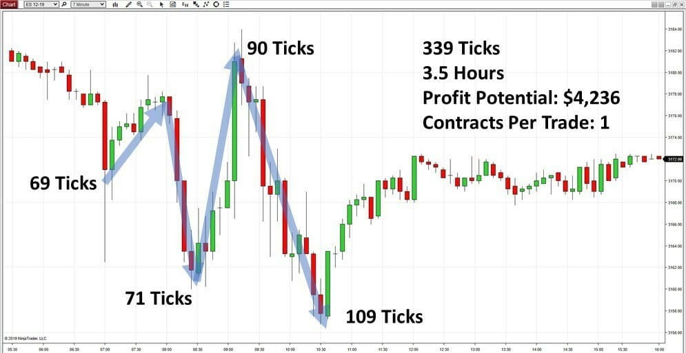 Chart showing profit potential of intraday trading opportunities. 