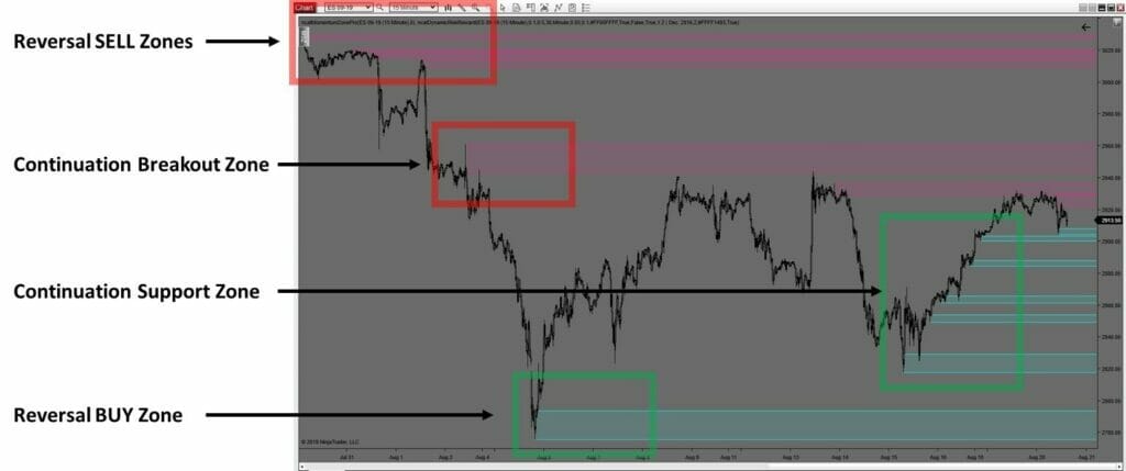Chart showing boy and sell zones you can use as a part of your momentum trading strategies. 