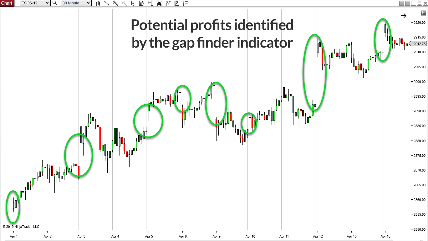The Best Indicators for Day Trading Futures Ninjacators