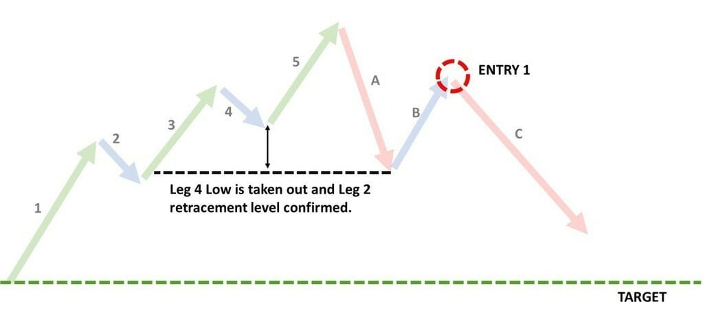 Chart showing how to identify entries and exits on retracements.