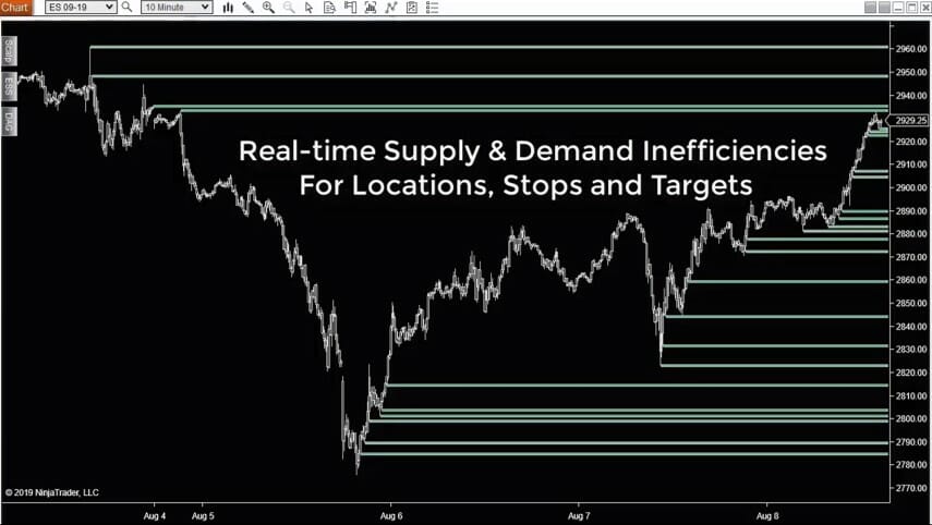 Chart showing real-time supply and demand inefficiencies for locations, stops, and targets.