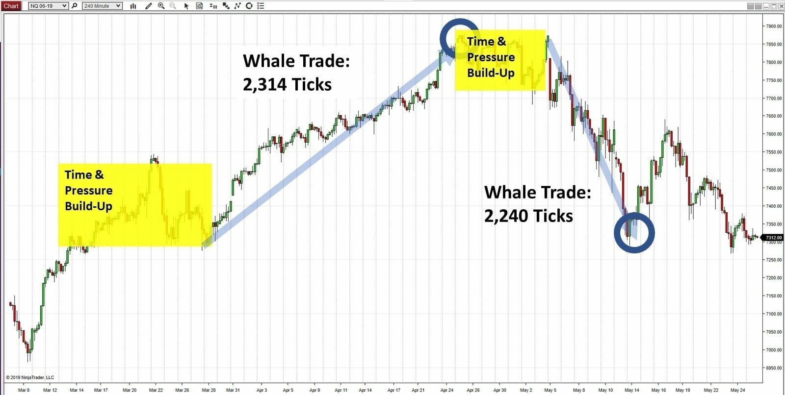 An NQ chart showing a time period of two months with two massive trades of over 2,000 ticks each.