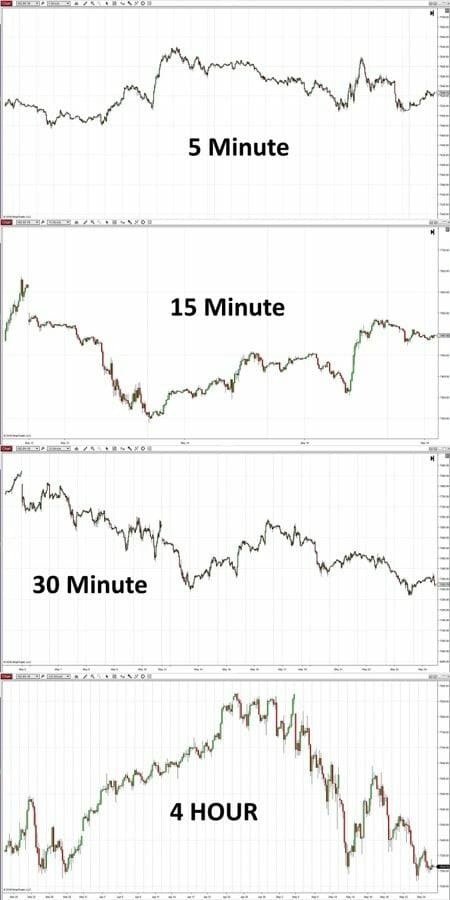 Four charts covering different amounts of time illustrating that whale trades require longer timeframes.