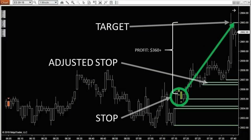 Chart showing a stop, adjusted stop, and target for an evening trade. 