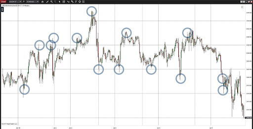 Chart showing how price reaches a level then reverses, indicating an opportunity for unfinished auction.