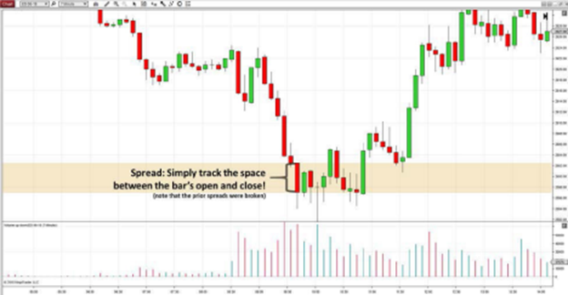 volume spread analysis - simply track the space between the bar's open and close